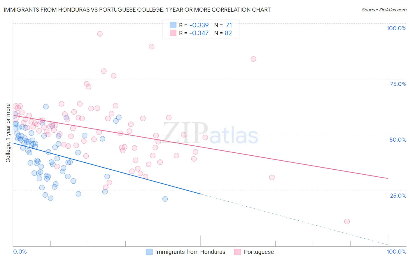 Immigrants from Honduras vs Portuguese College, 1 year or more