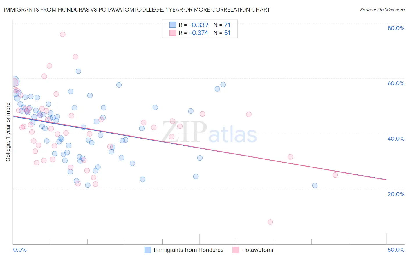Immigrants from Honduras vs Potawatomi College, 1 year or more