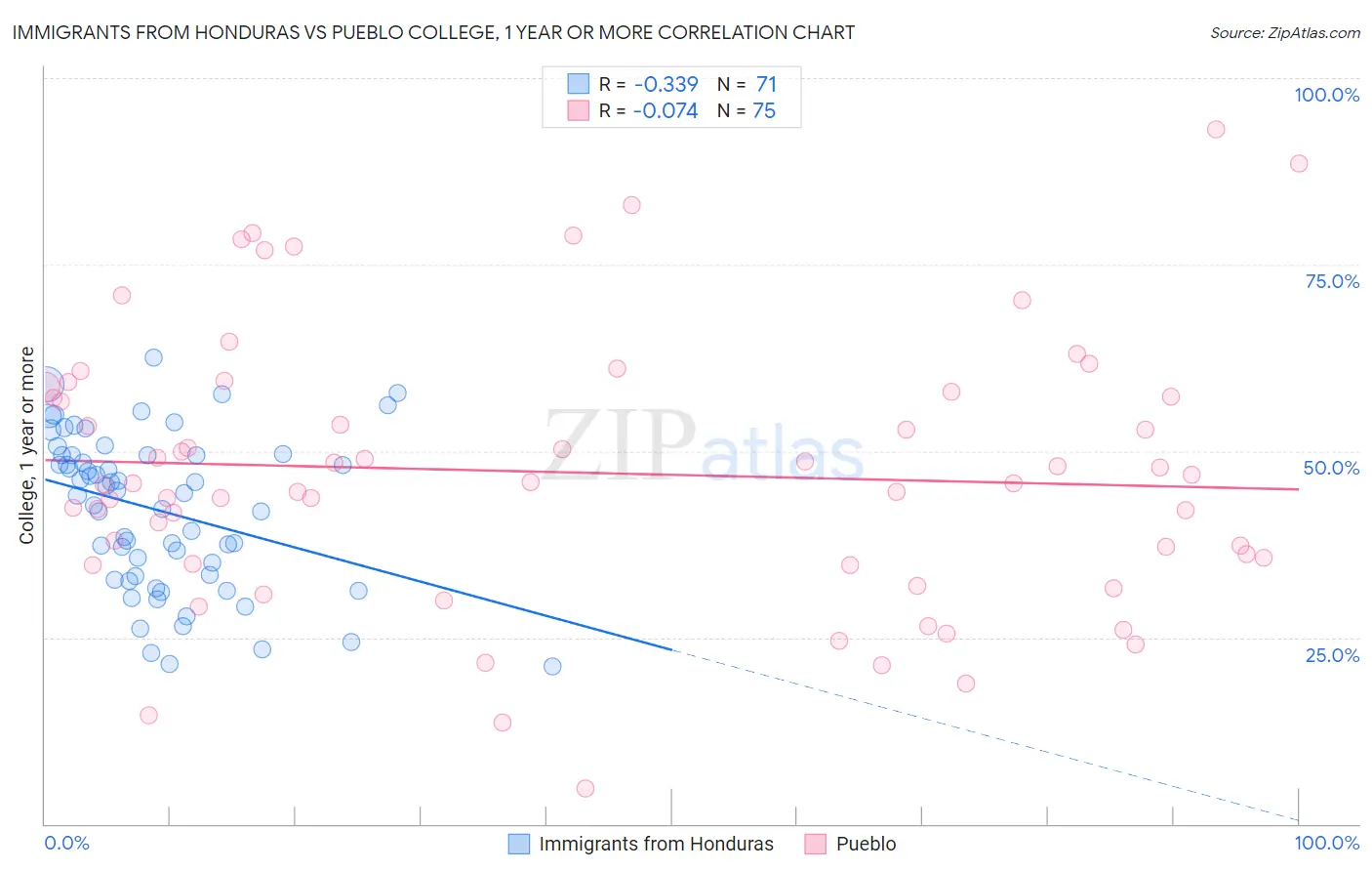 Immigrants from Honduras vs Pueblo College, 1 year or more