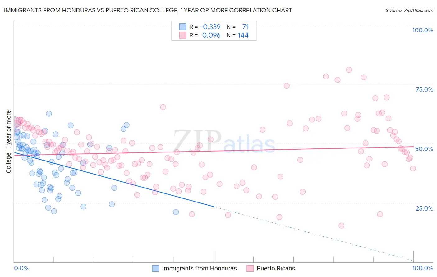 Immigrants from Honduras vs Puerto Rican College, 1 year or more
