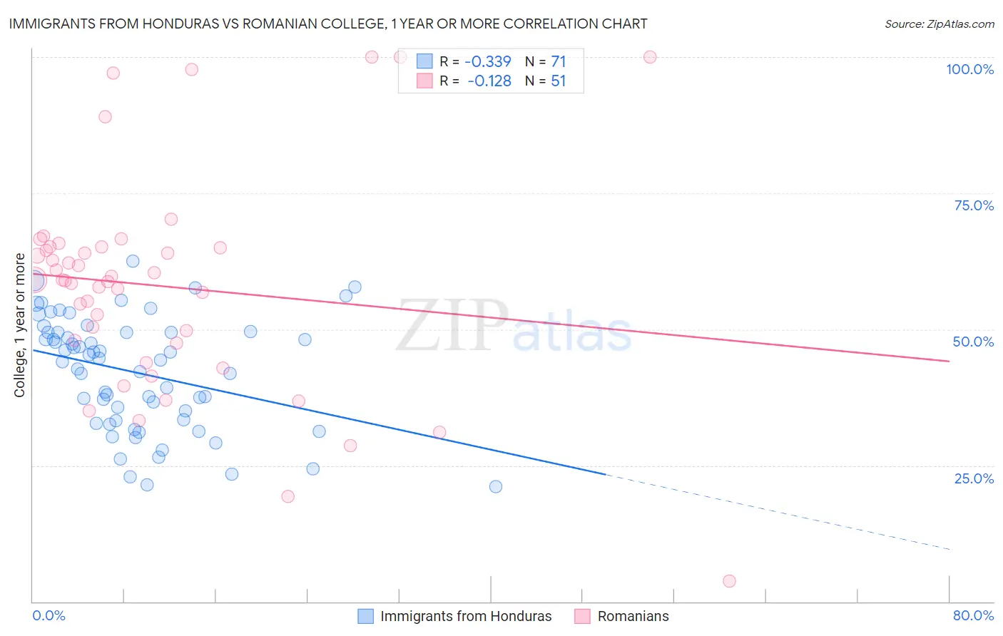 Immigrants from Honduras vs Romanian College, 1 year or more