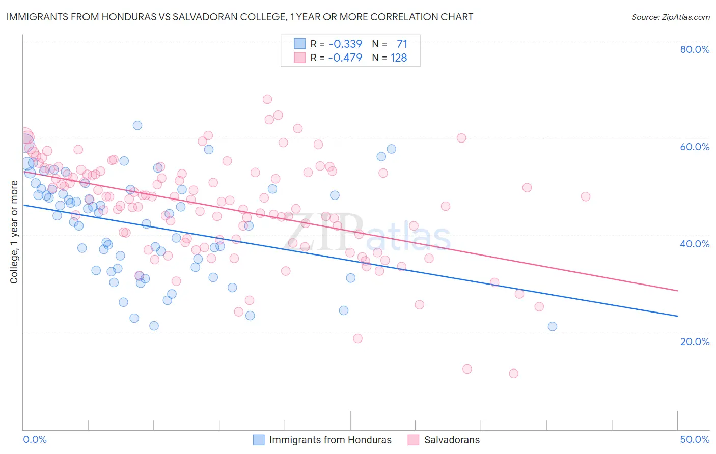 Immigrants from Honduras vs Salvadoran College, 1 year or more