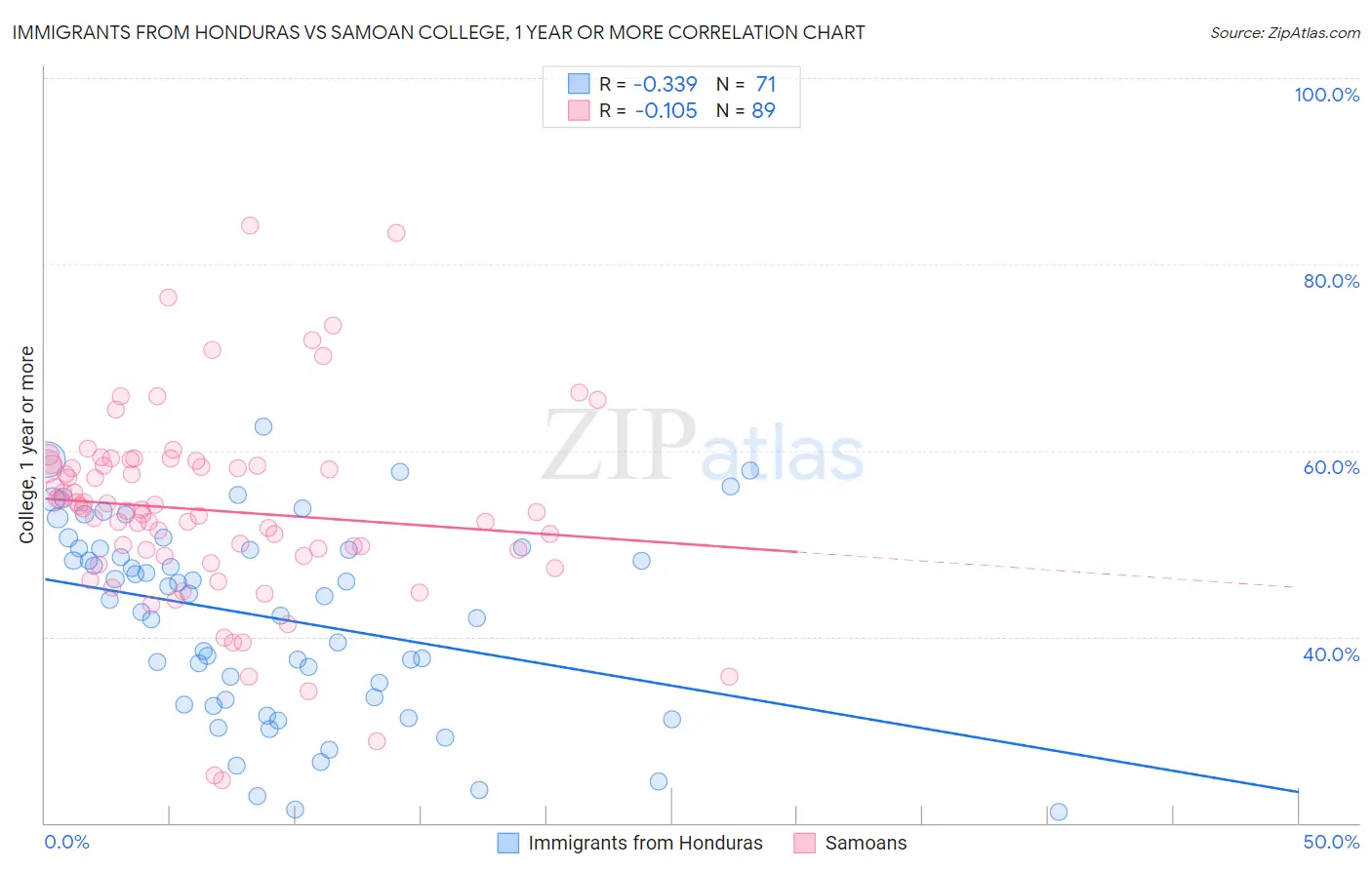 Immigrants from Honduras vs Samoan College, 1 year or more