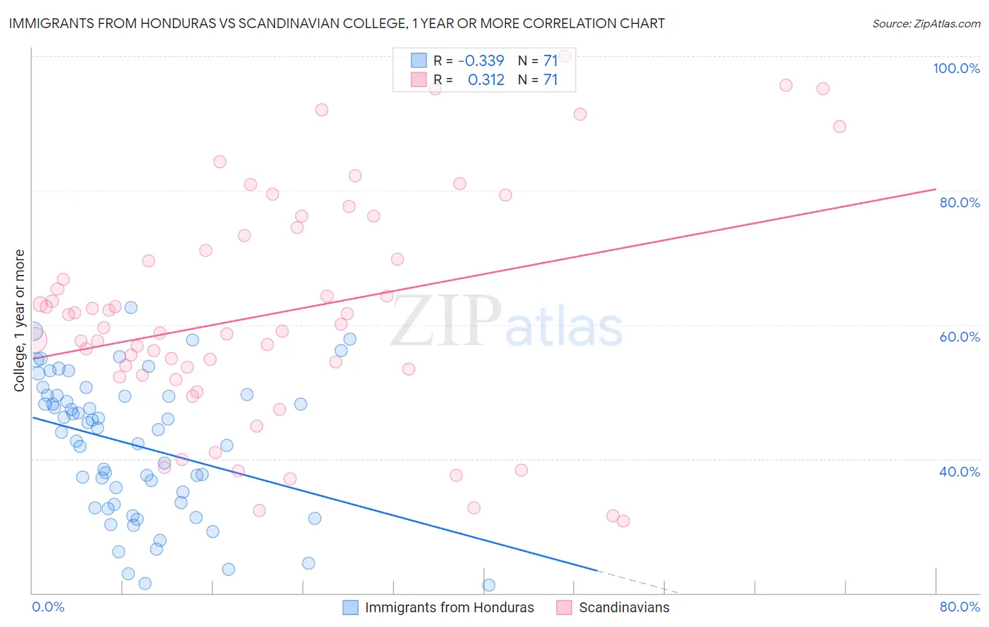 Immigrants from Honduras vs Scandinavian College, 1 year or more