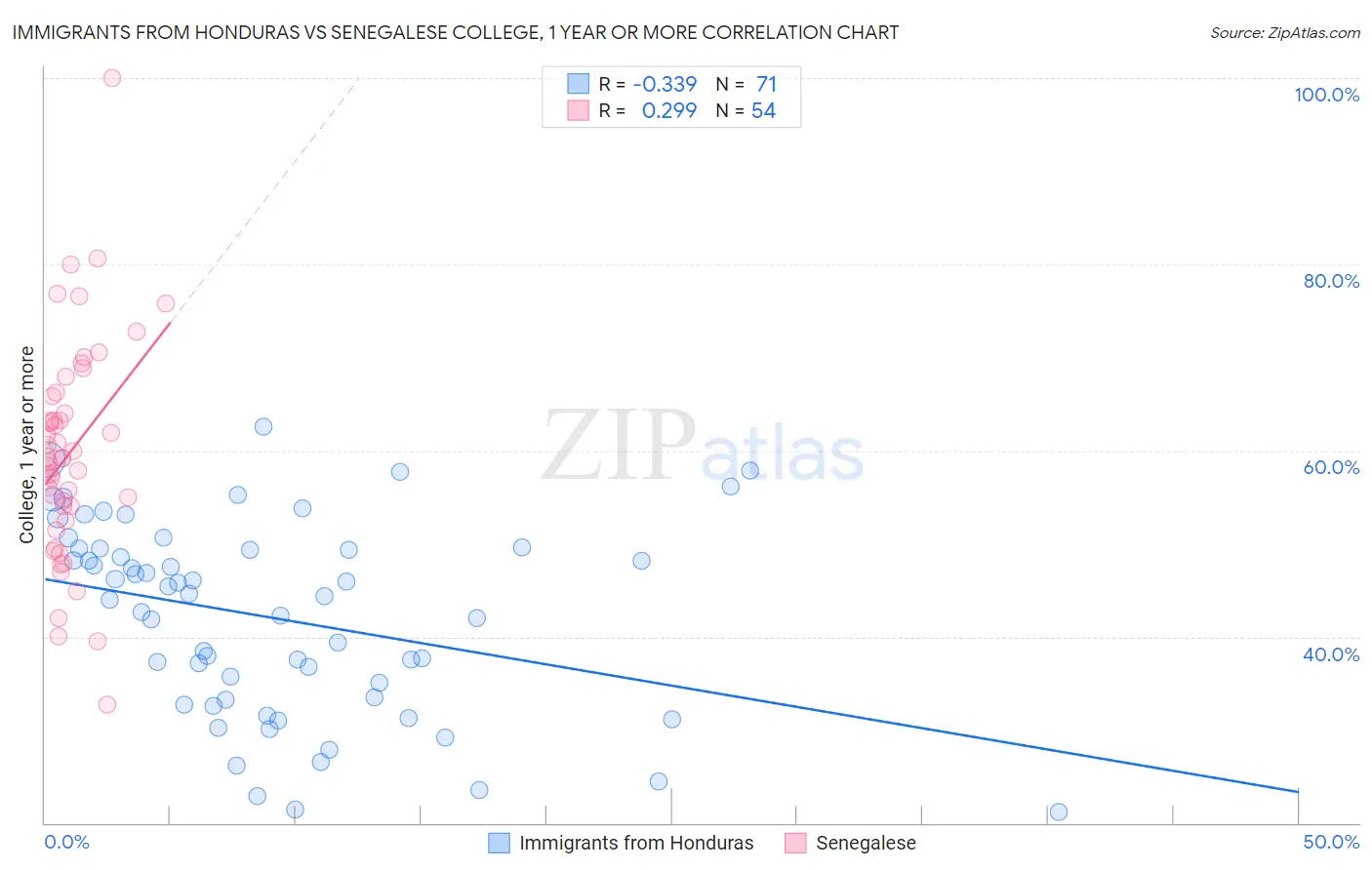 Immigrants from Honduras vs Senegalese College, 1 year or more