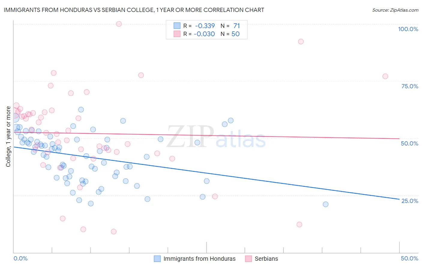 Immigrants from Honduras vs Serbian College, 1 year or more