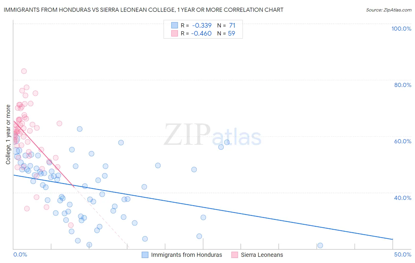 Immigrants from Honduras vs Sierra Leonean College, 1 year or more