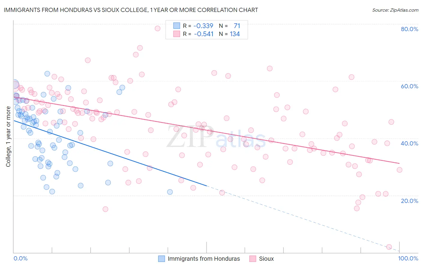 Immigrants from Honduras vs Sioux College, 1 year or more