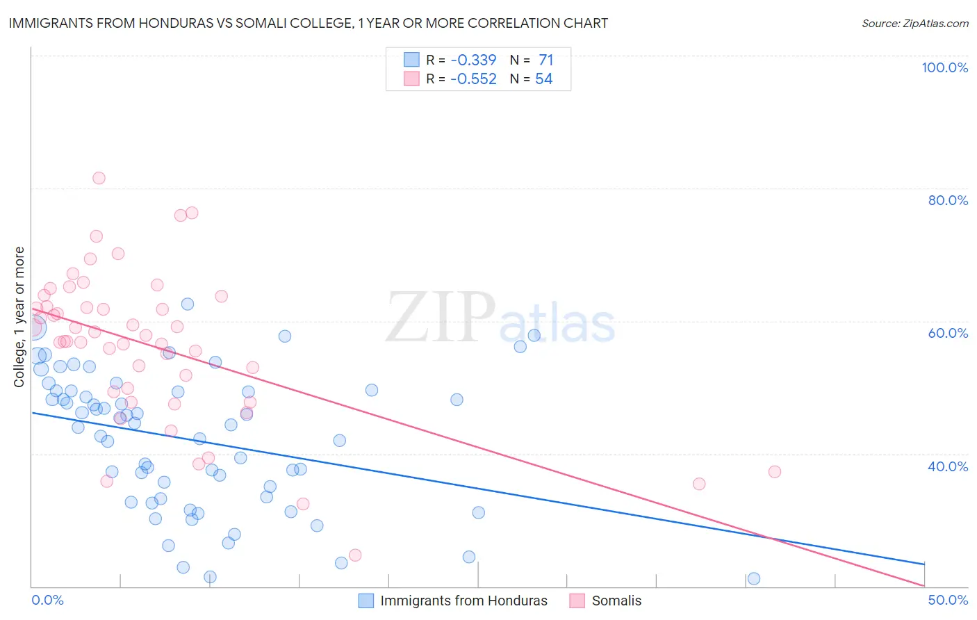 Immigrants from Honduras vs Somali College, 1 year or more
