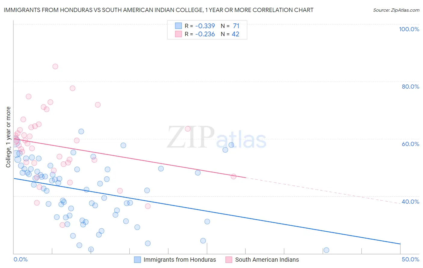 Immigrants from Honduras vs South American Indian College, 1 year or more