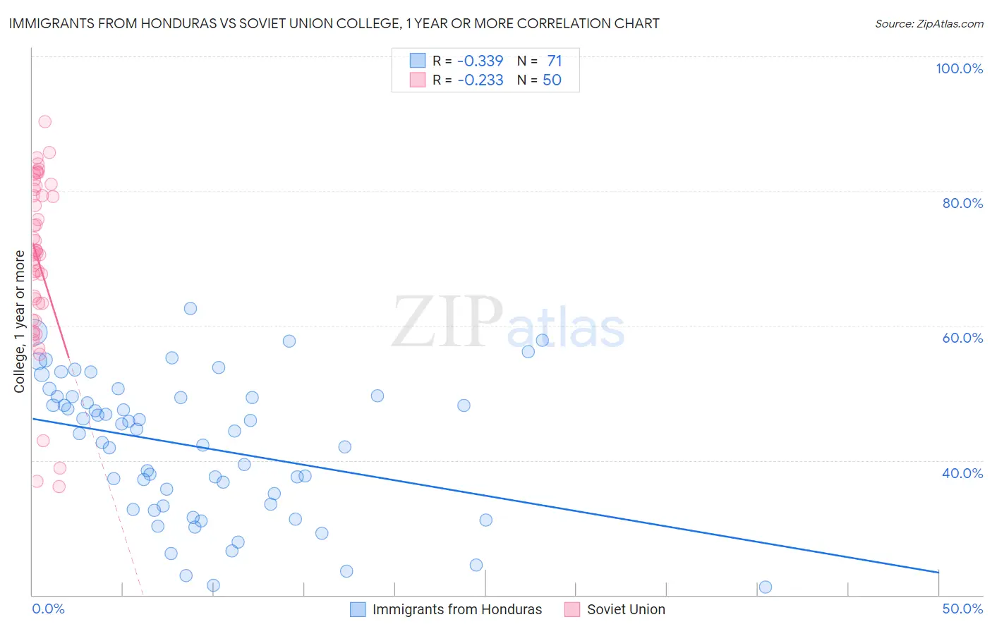 Immigrants from Honduras vs Soviet Union College, 1 year or more
