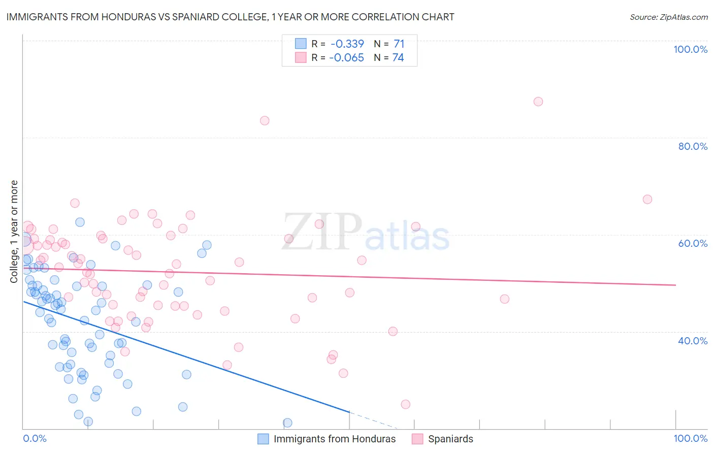 Immigrants from Honduras vs Spaniard College, 1 year or more