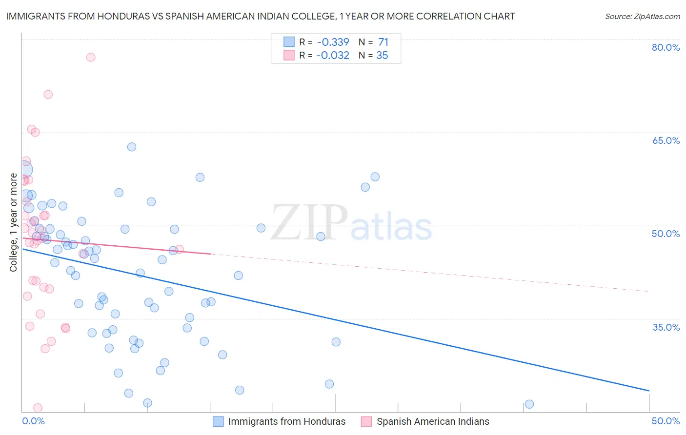 Immigrants from Honduras vs Spanish American Indian College, 1 year or more