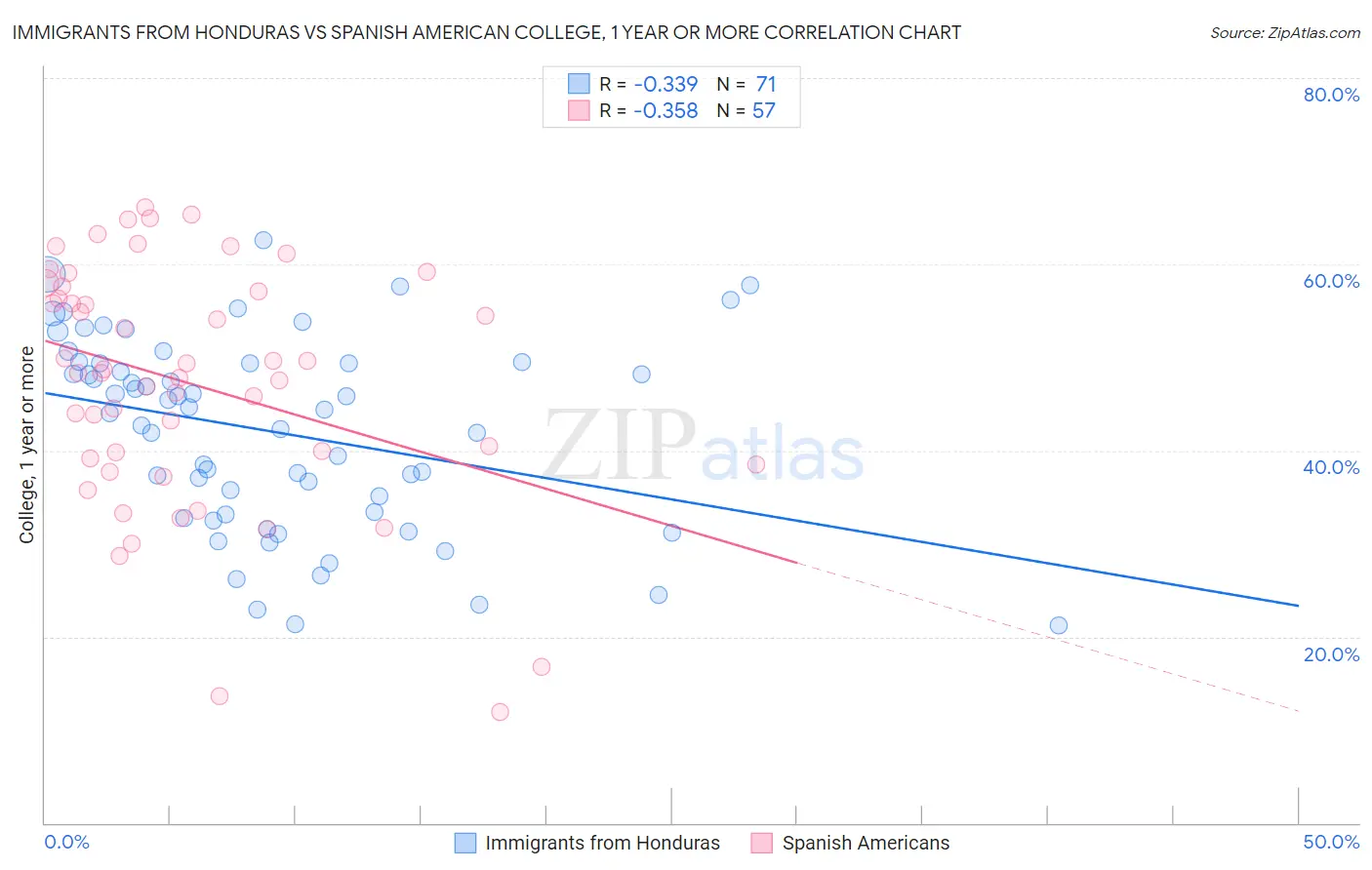 Immigrants from Honduras vs Spanish American College, 1 year or more