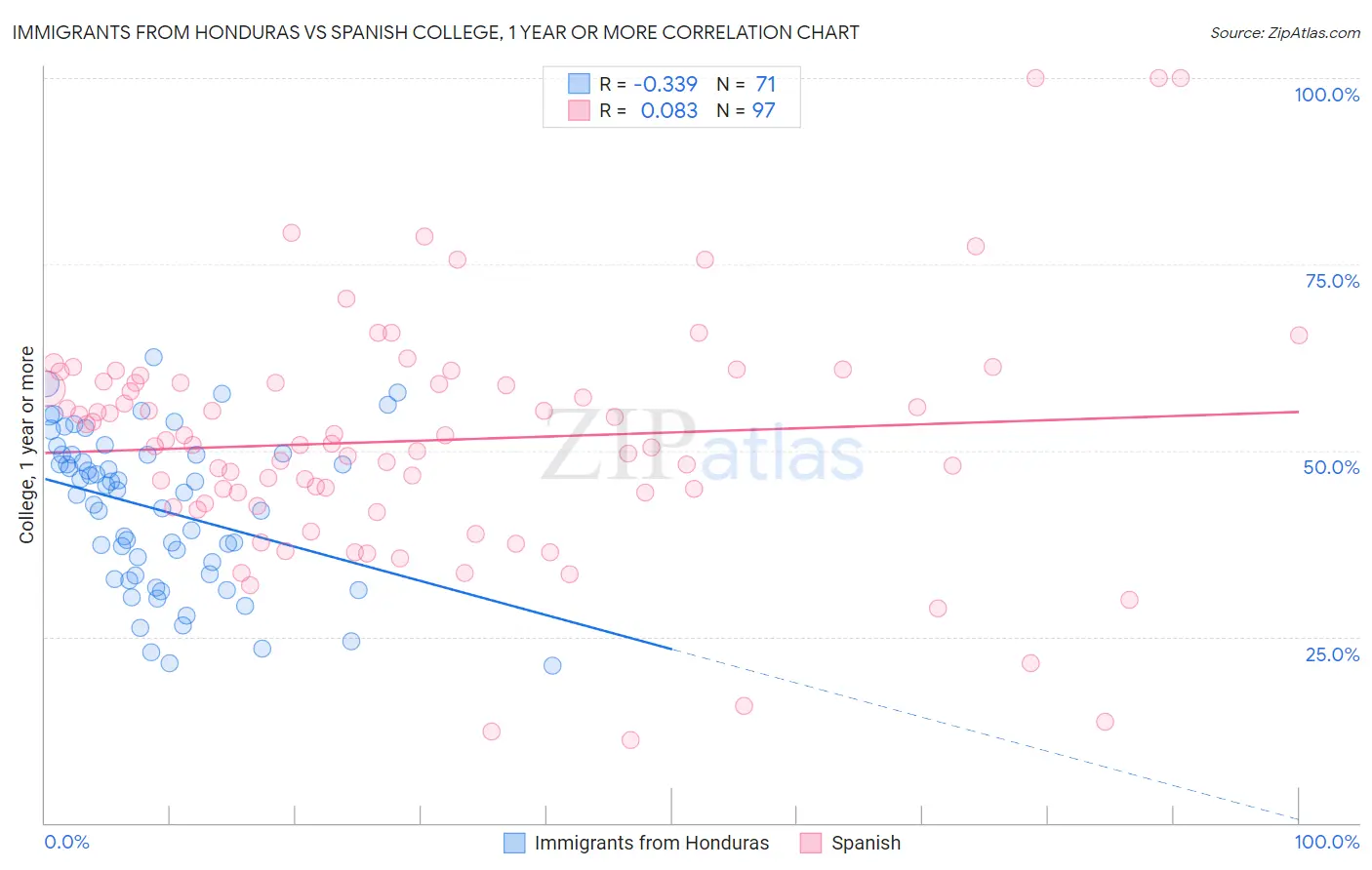 Immigrants from Honduras vs Spanish College, 1 year or more