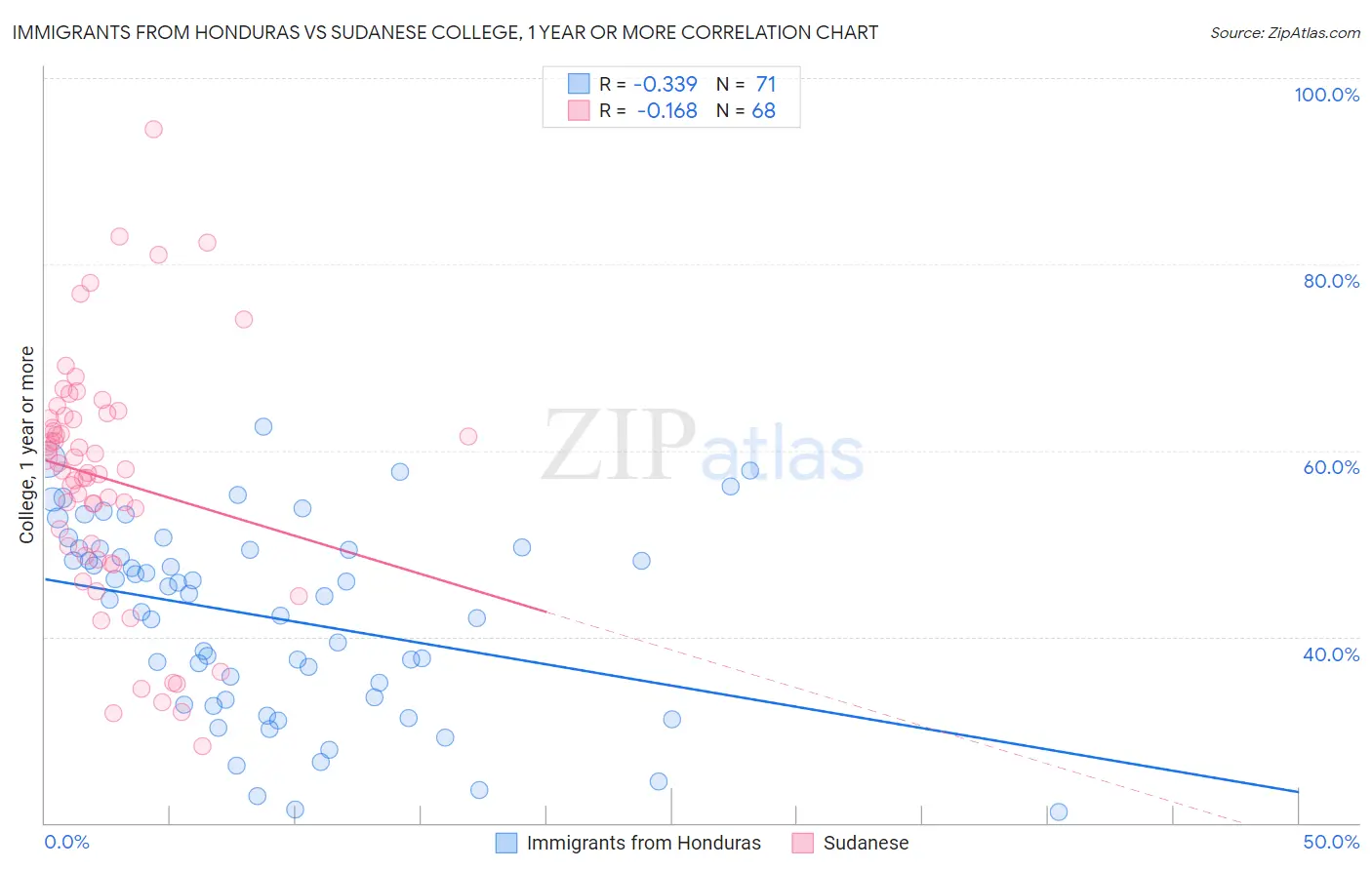 Immigrants from Honduras vs Sudanese College, 1 year or more