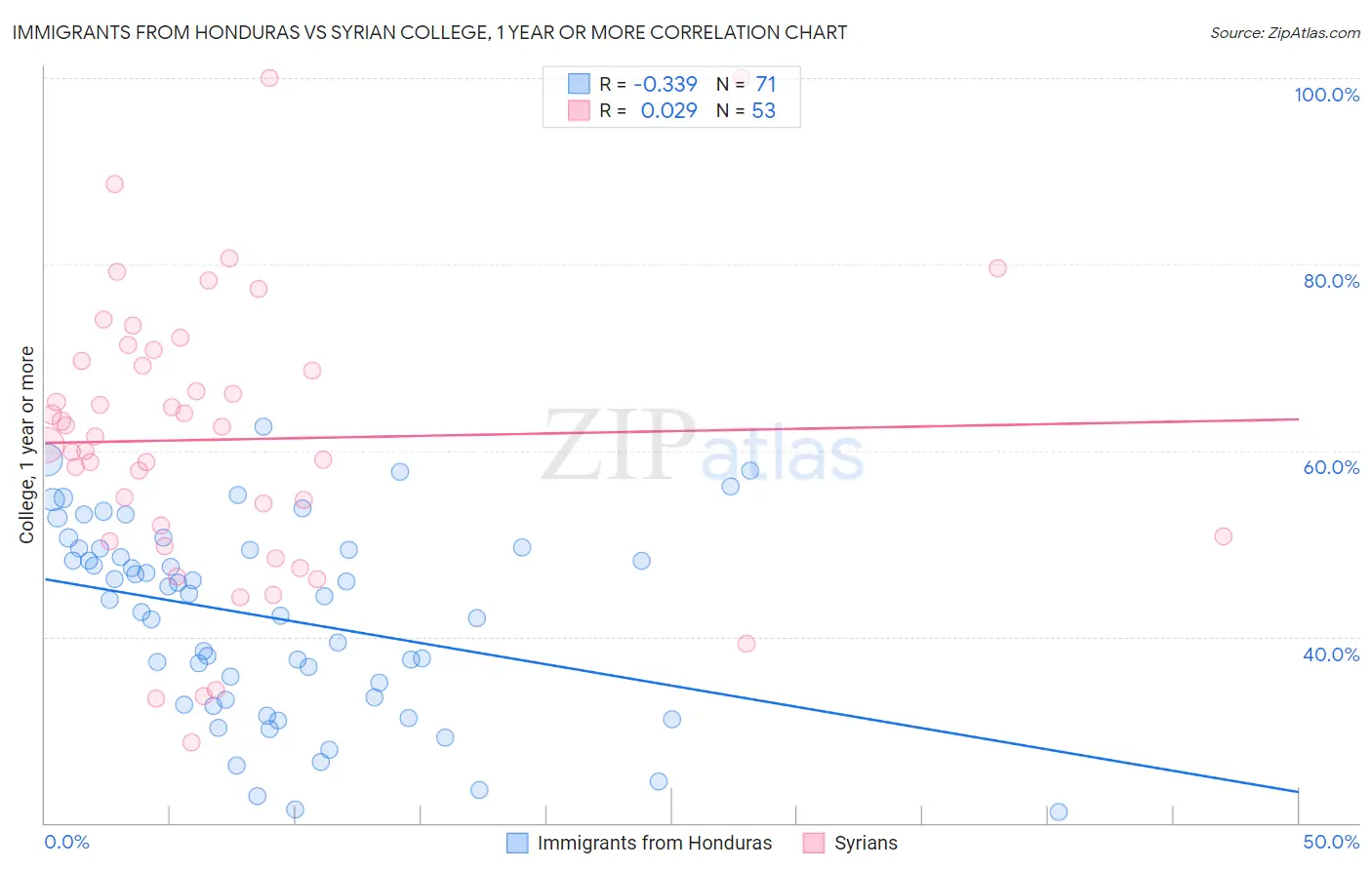 Immigrants from Honduras vs Syrian College, 1 year or more