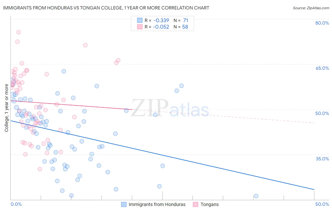 Immigrants from Honduras vs Tongan College, 1 year or more