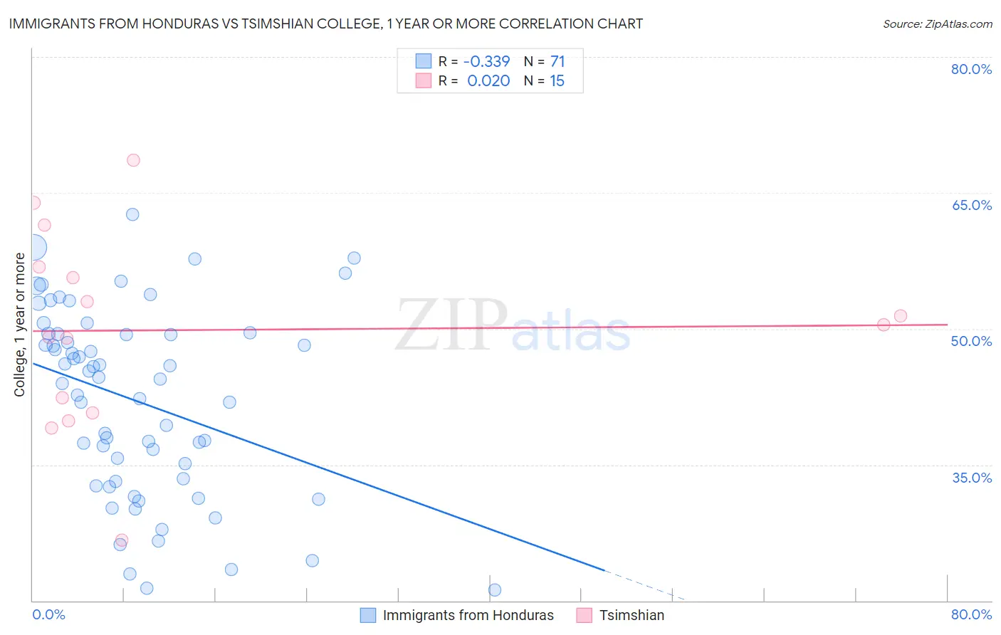 Immigrants from Honduras vs Tsimshian College, 1 year or more