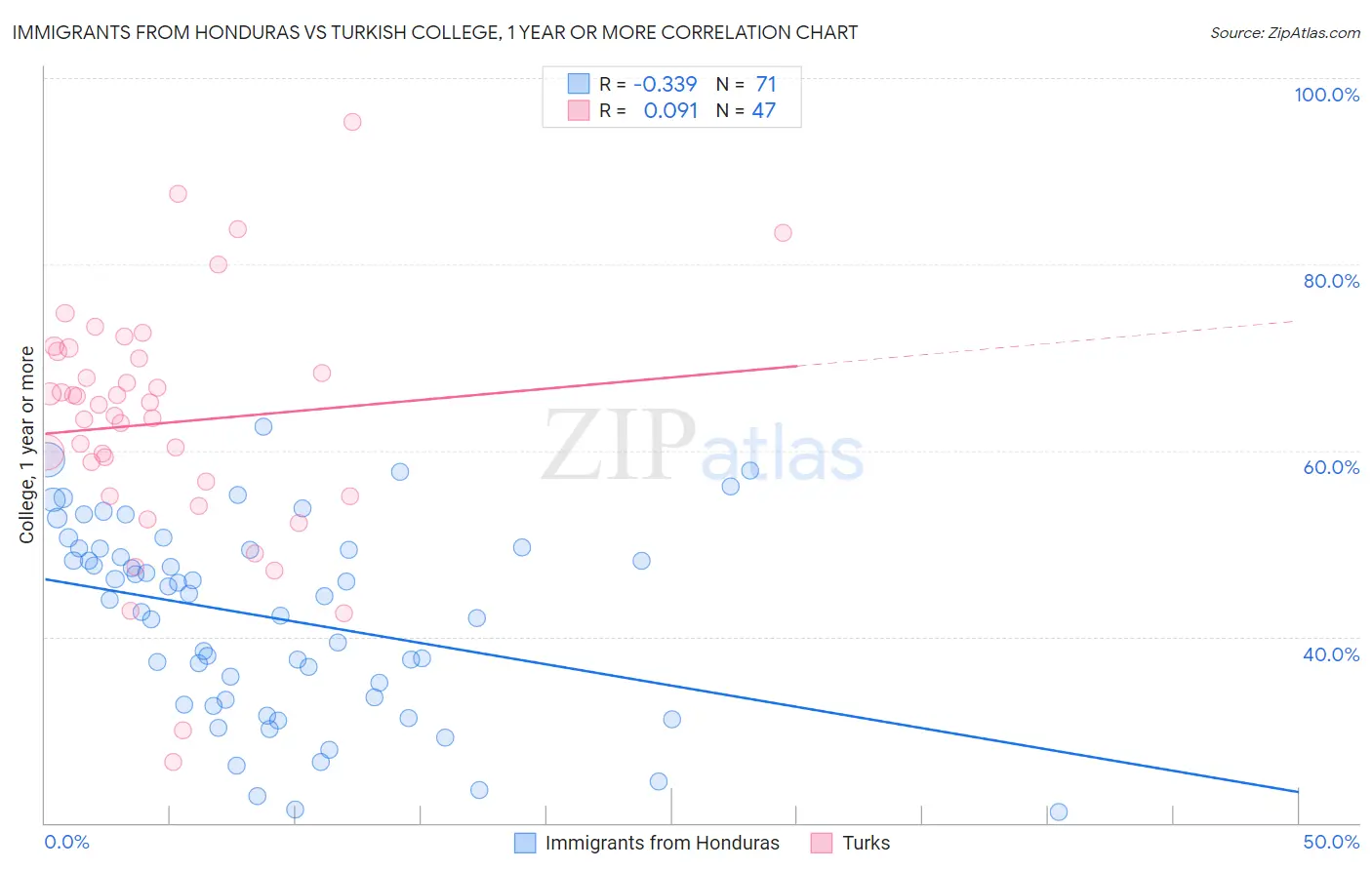 Immigrants from Honduras vs Turkish College, 1 year or more