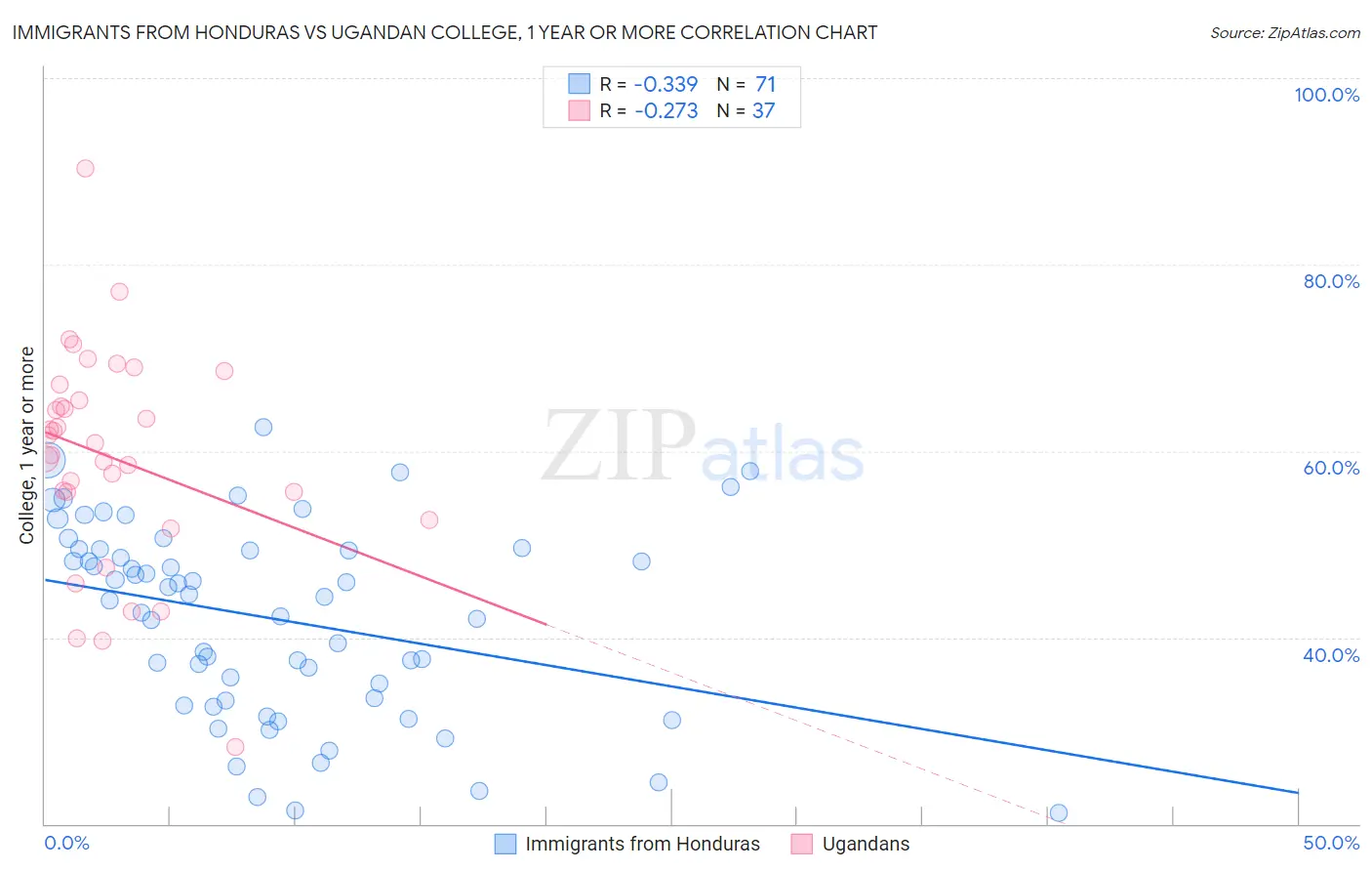 Immigrants from Honduras vs Ugandan College, 1 year or more