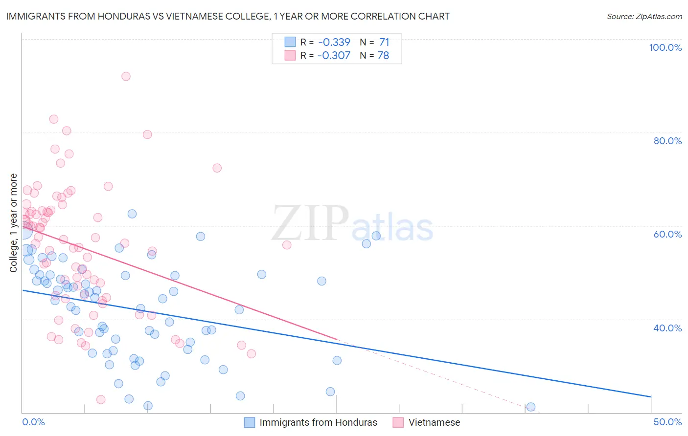 Immigrants from Honduras vs Vietnamese College, 1 year or more