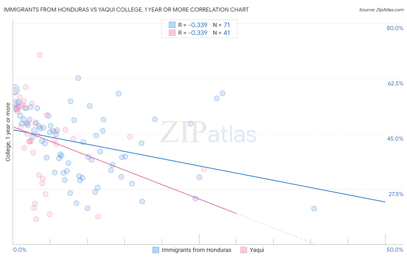 Immigrants from Honduras vs Yaqui College, 1 year or more