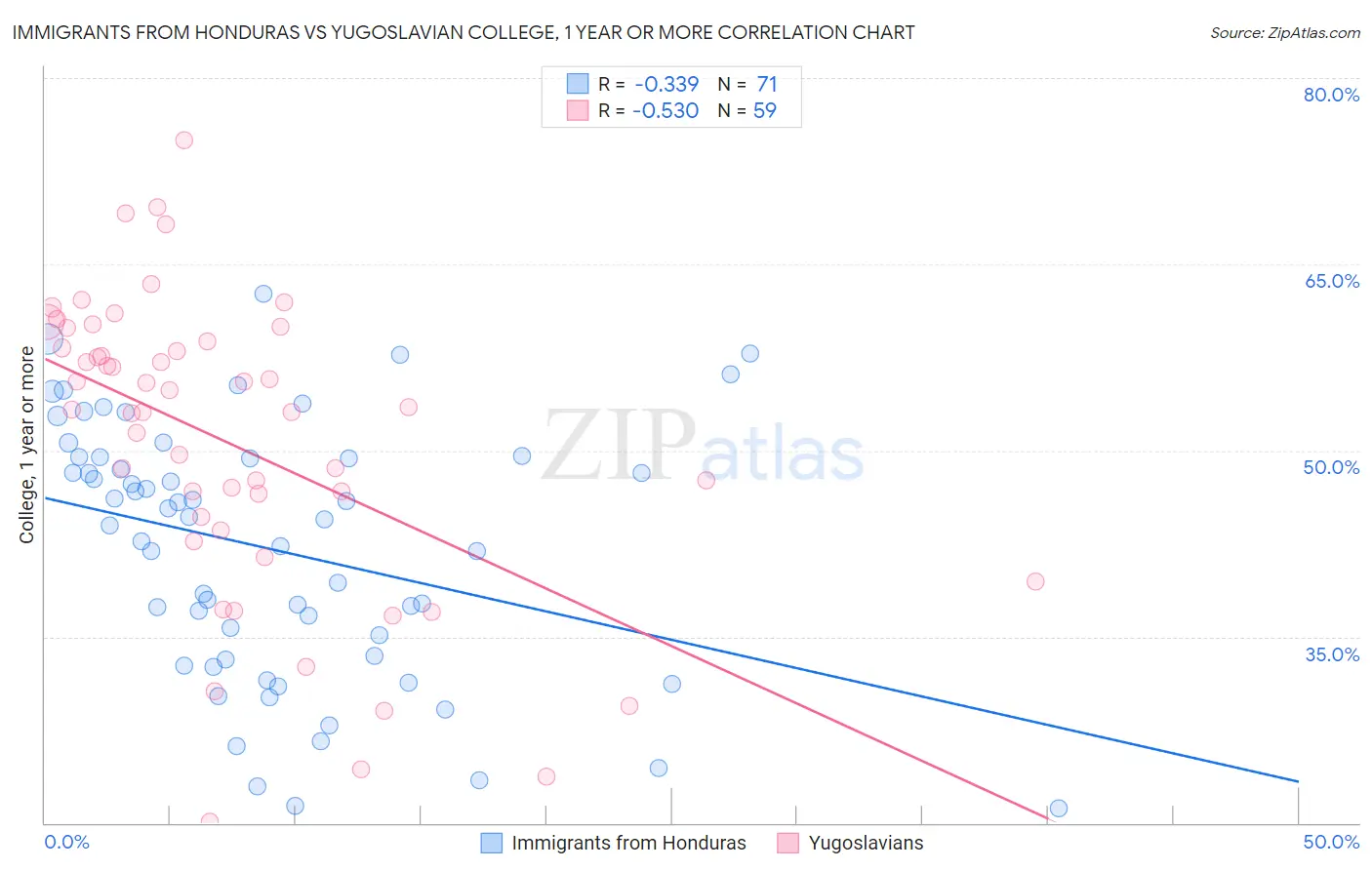 Immigrants from Honduras vs Yugoslavian College, 1 year or more