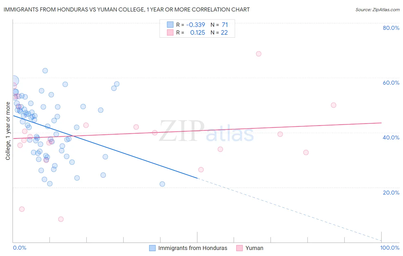 Immigrants from Honduras vs Yuman College, 1 year or more