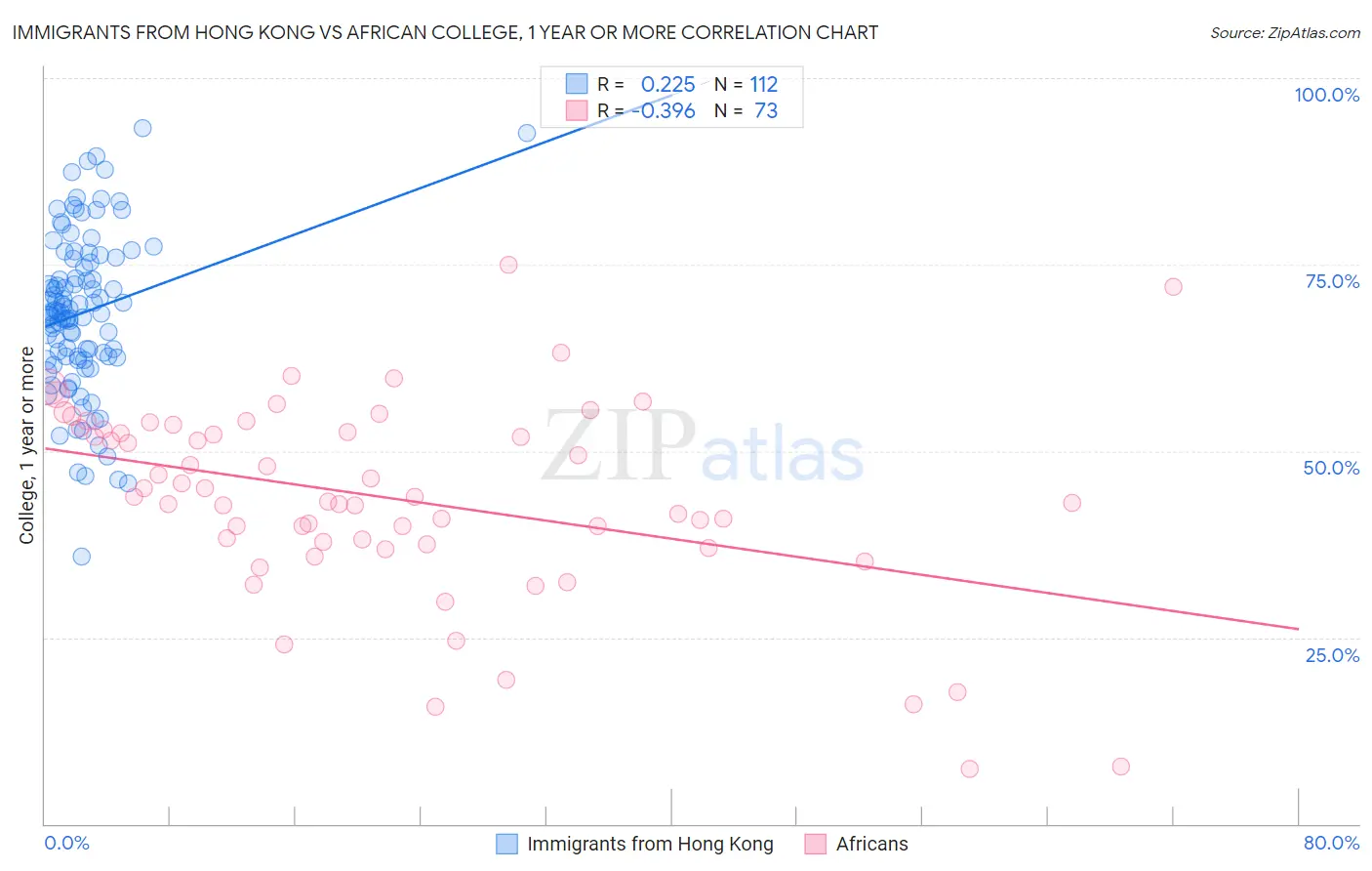 Immigrants from Hong Kong vs African College, 1 year or more