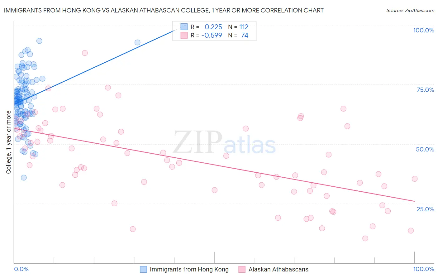 Immigrants from Hong Kong vs Alaskan Athabascan College, 1 year or more