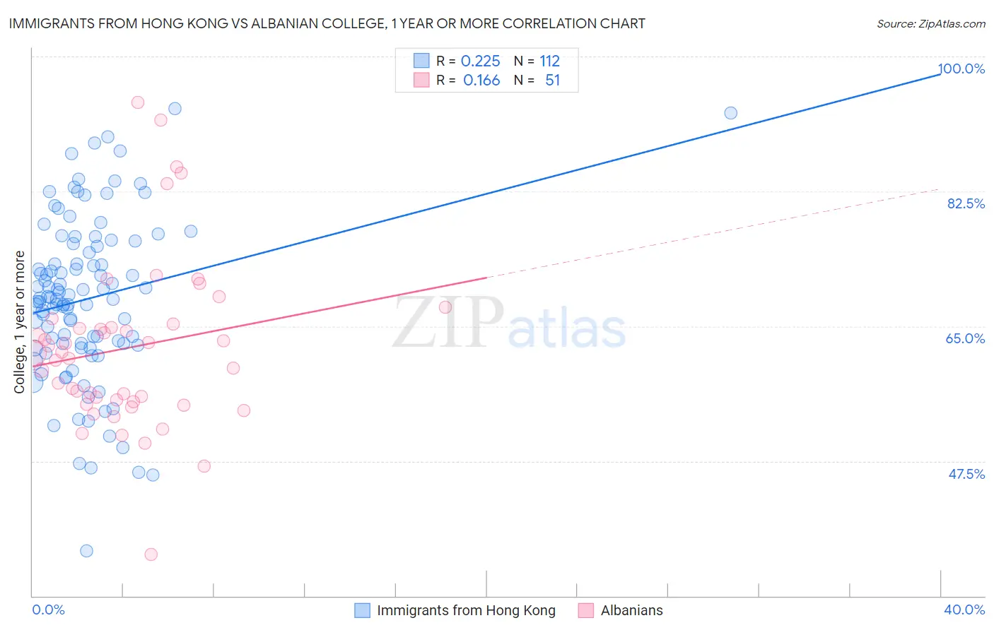 Immigrants from Hong Kong vs Albanian College, 1 year or more