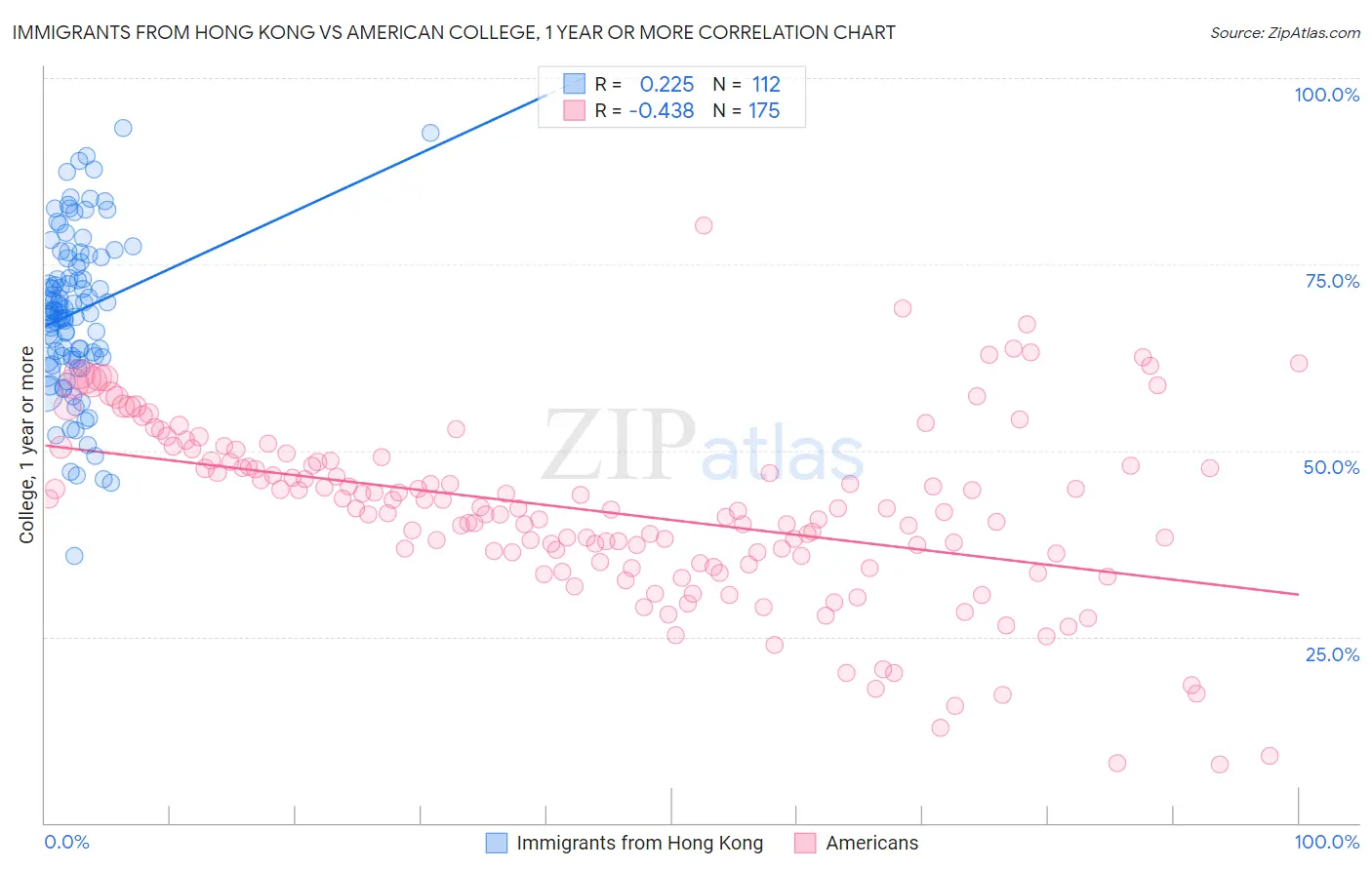 Immigrants from Hong Kong vs American College, 1 year or more