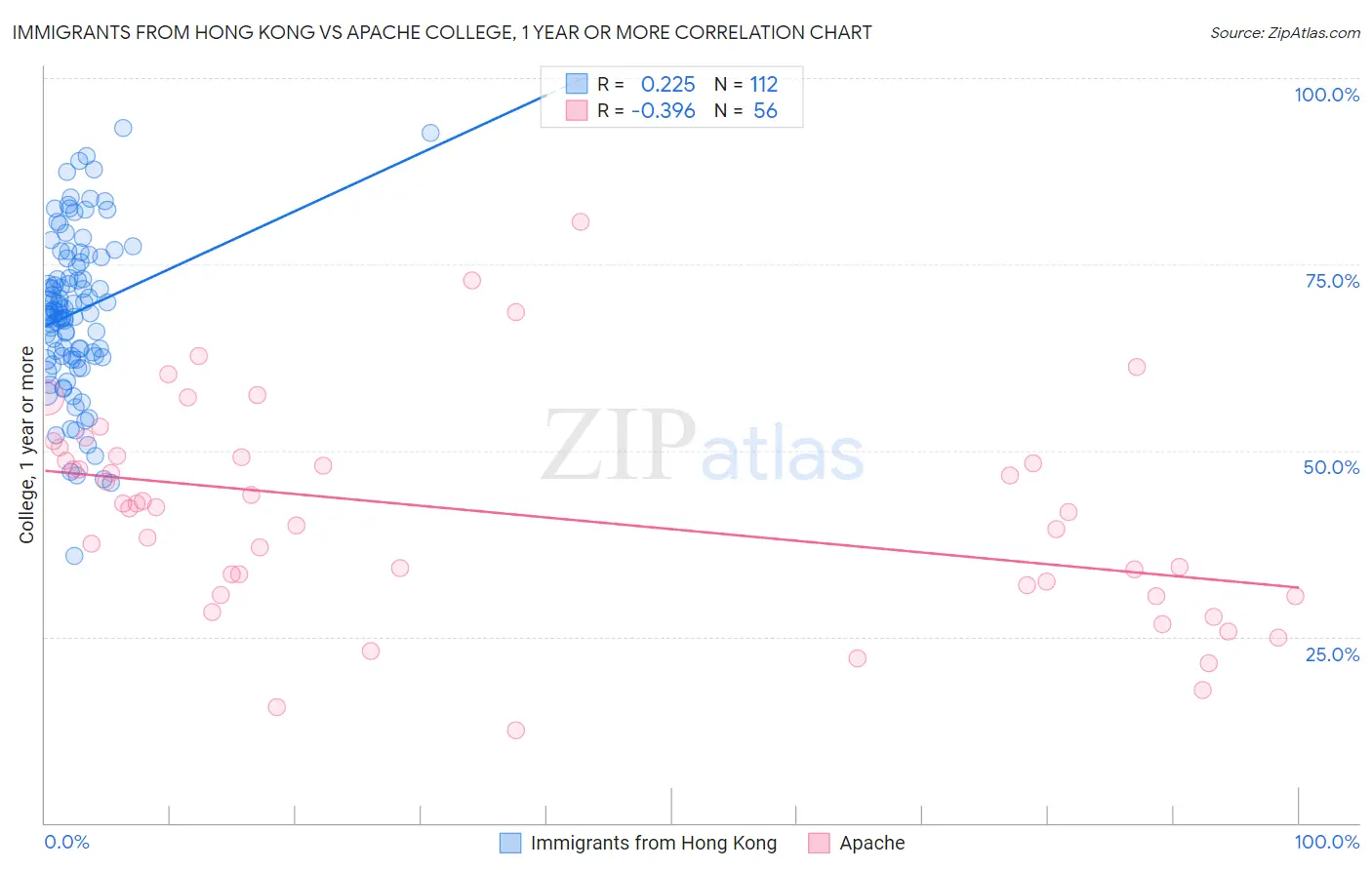 Immigrants from Hong Kong vs Apache College, 1 year or more