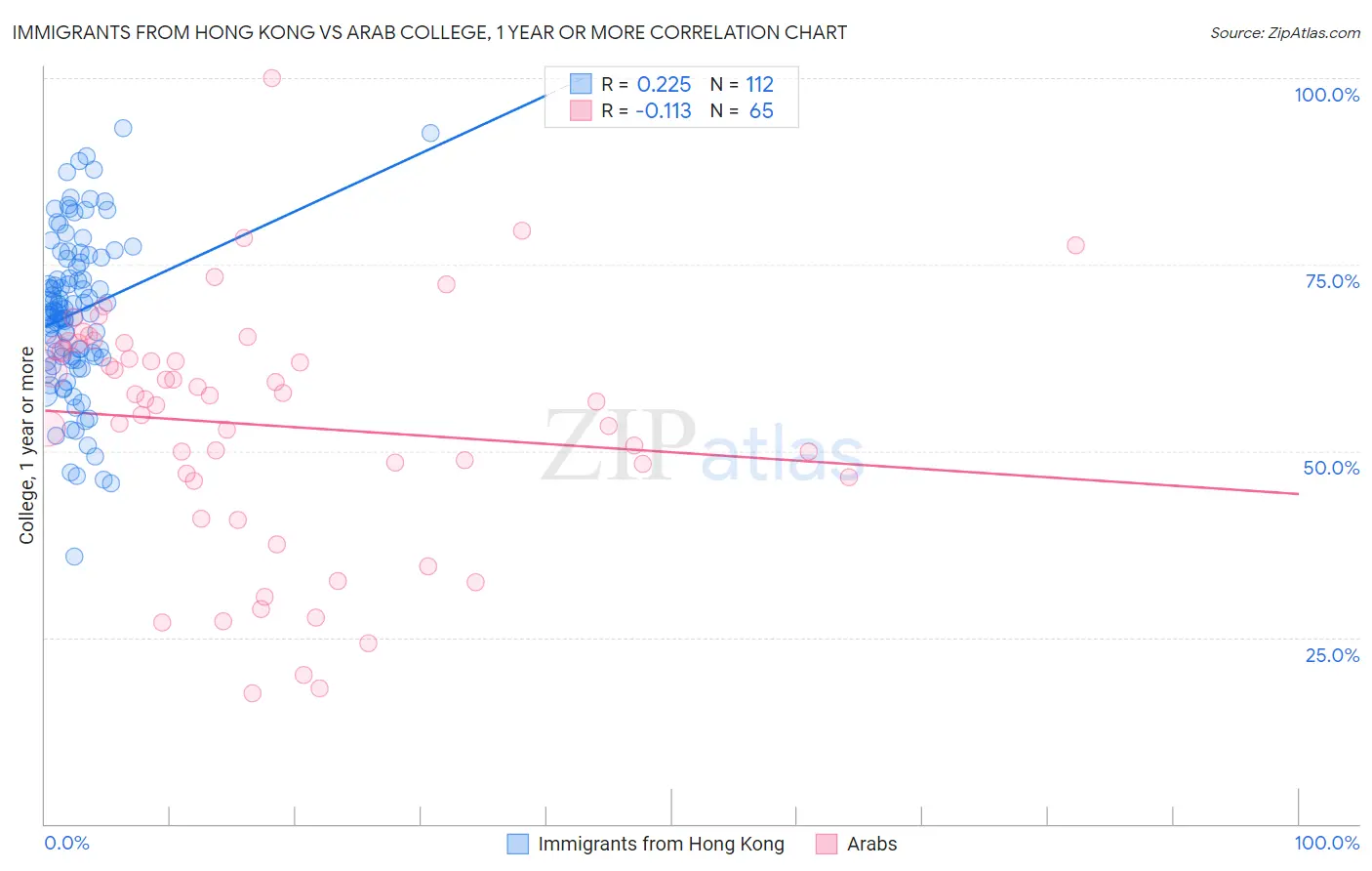 Immigrants from Hong Kong vs Arab College, 1 year or more