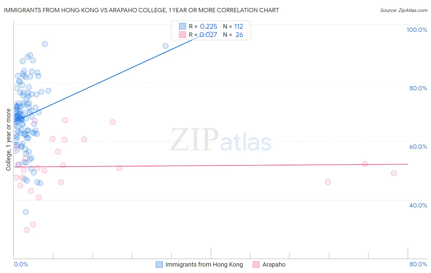Immigrants from Hong Kong vs Arapaho College, 1 year or more