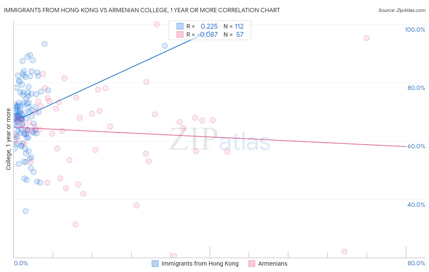 Immigrants from Hong Kong vs Armenian College, 1 year or more