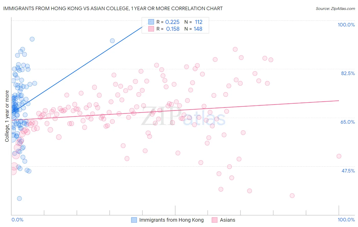 Immigrants from Hong Kong vs Asian College, 1 year or more