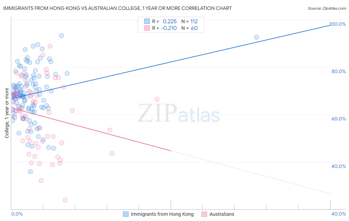 Immigrants from Hong Kong vs Australian College, 1 year or more