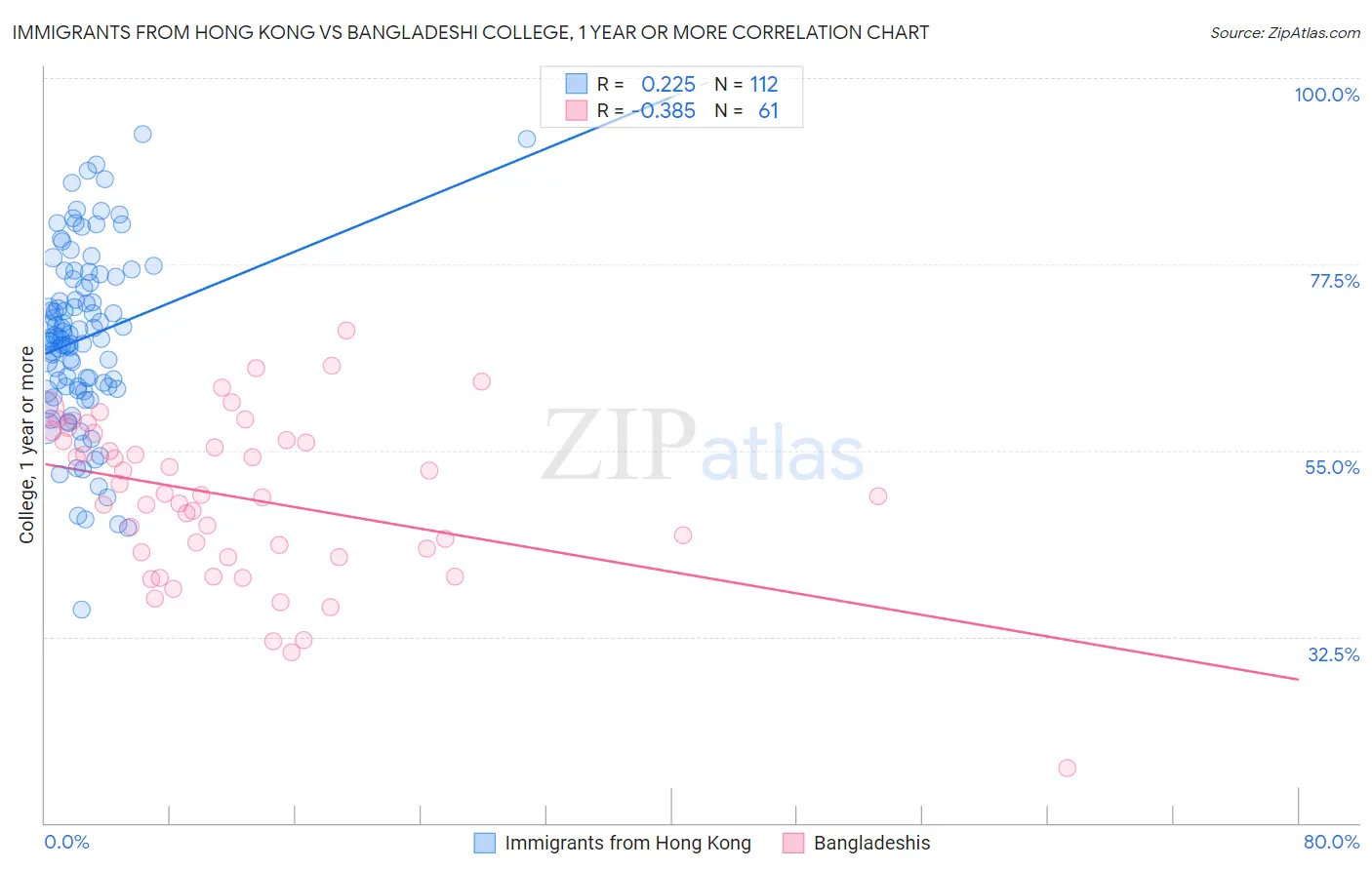Immigrants from Hong Kong vs Bangladeshi College, 1 year or more