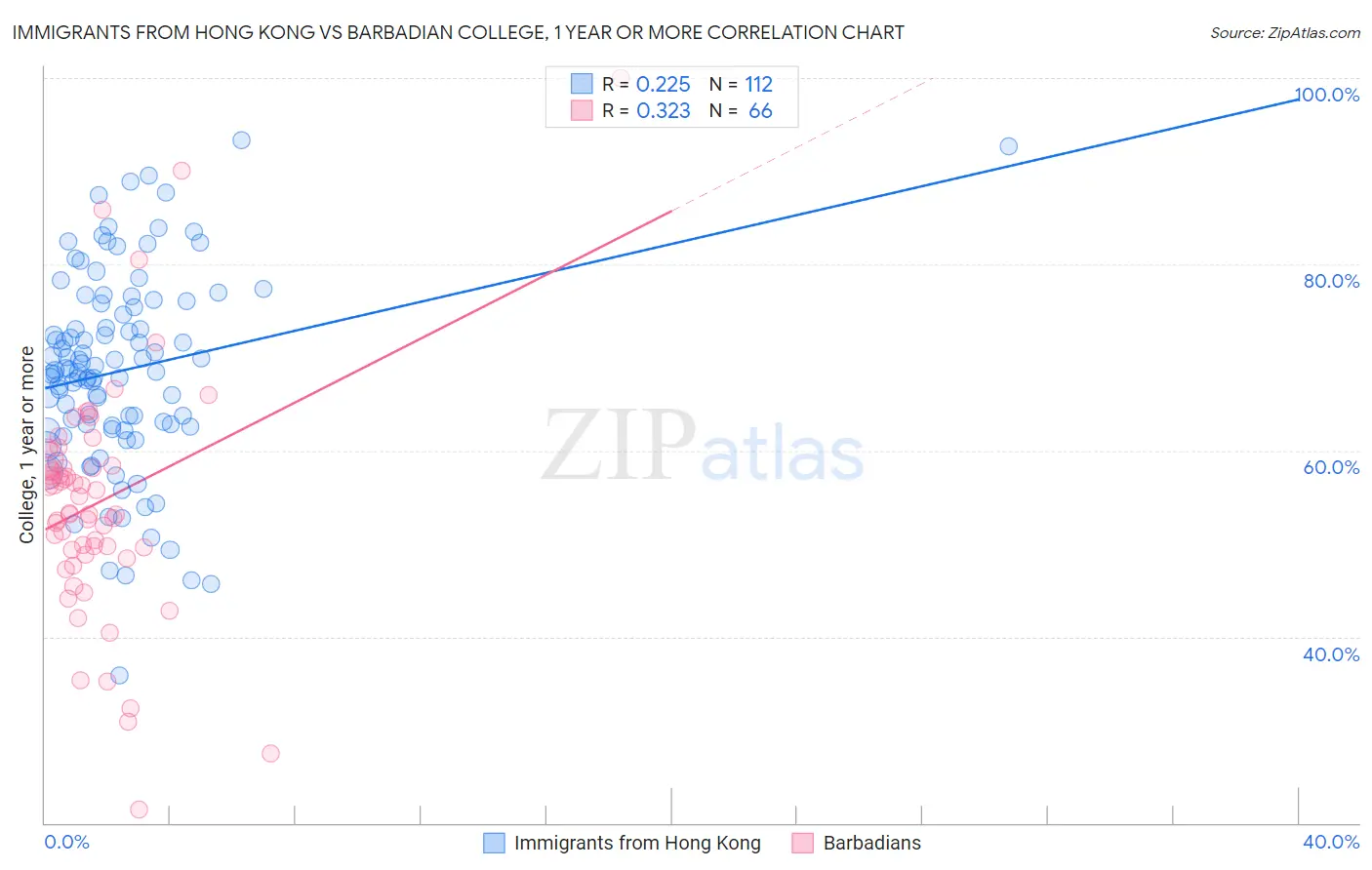 Immigrants from Hong Kong vs Barbadian College, 1 year or more