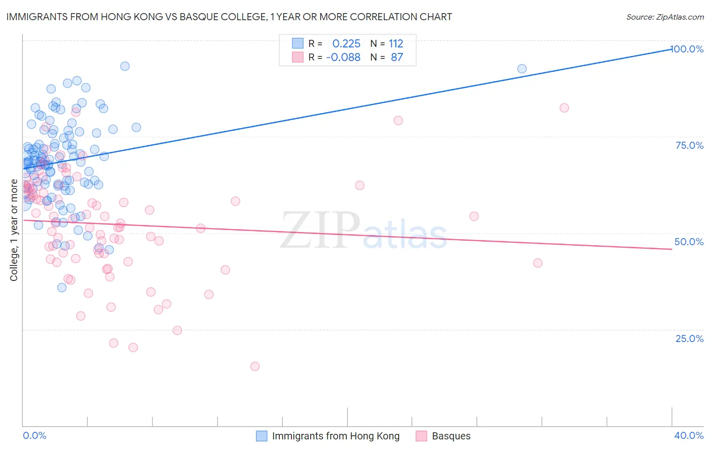 Immigrants from Hong Kong vs Basque College, 1 year or more