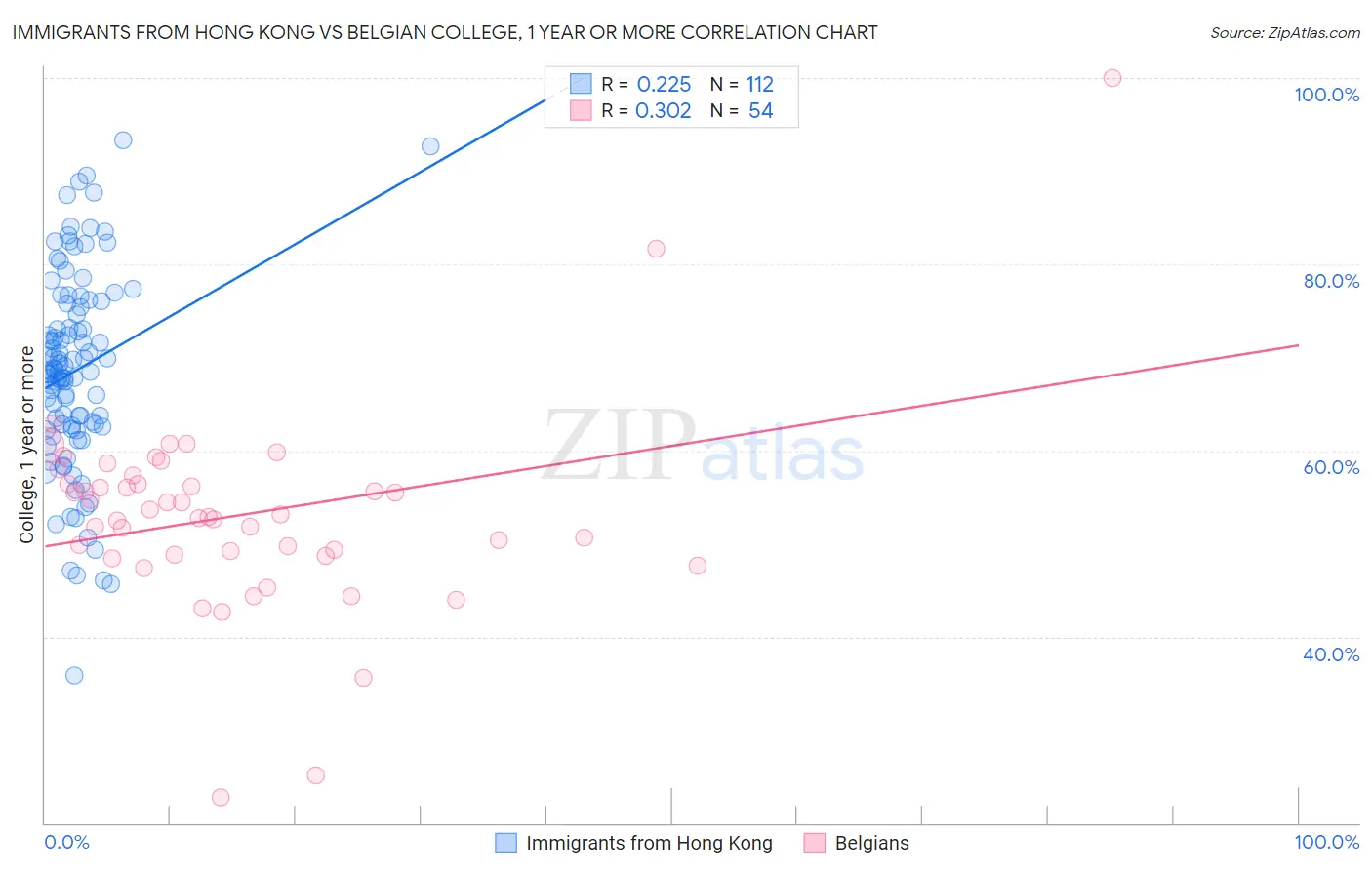Immigrants from Hong Kong vs Belgian College, 1 year or more