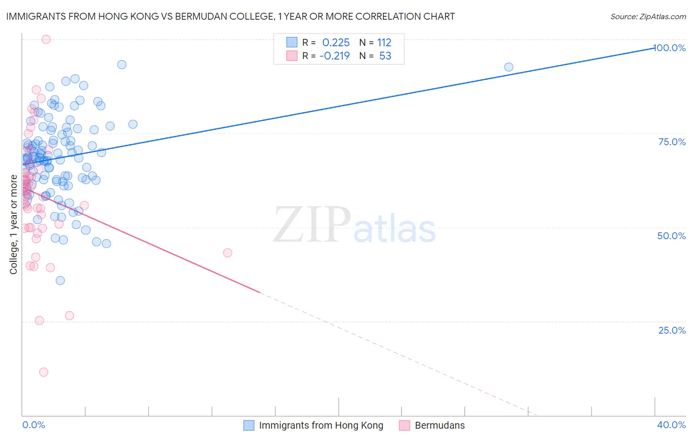 Immigrants from Hong Kong vs Bermudan College, 1 year or more