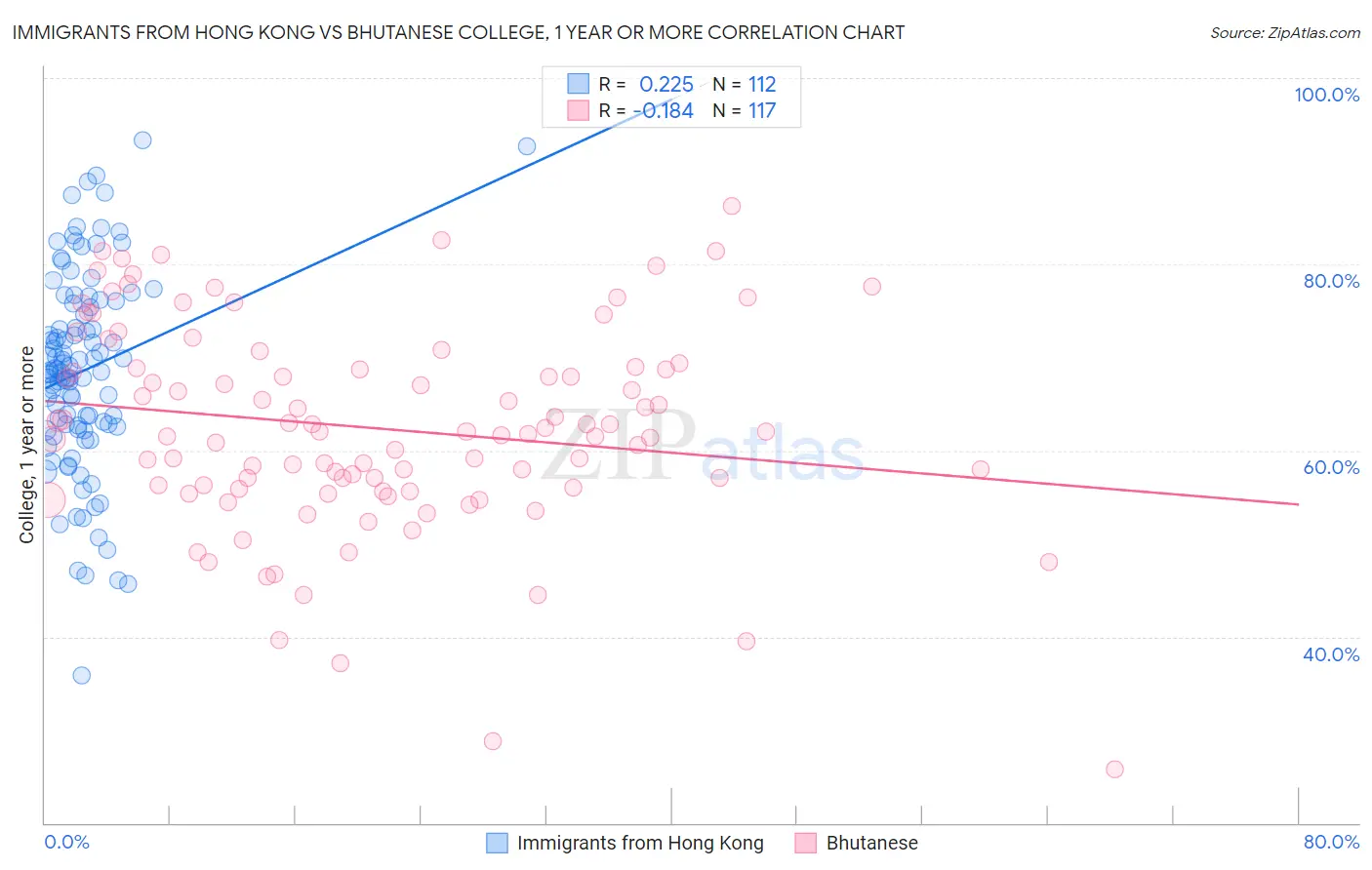 Immigrants from Hong Kong vs Bhutanese College, 1 year or more