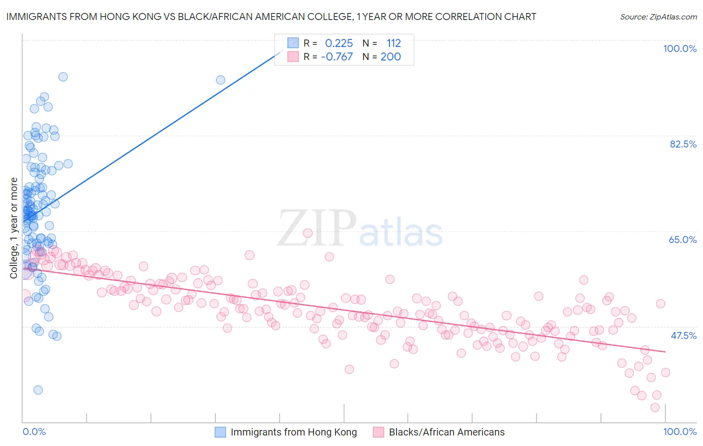 Immigrants from Hong Kong vs Black/African American College, 1 year or more