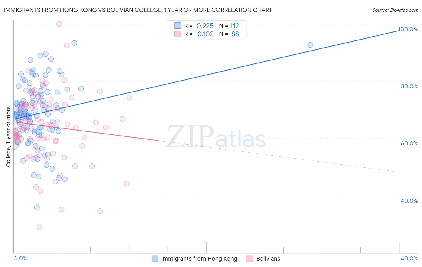 Immigrants from Hong Kong vs Bolivian College, 1 year or more