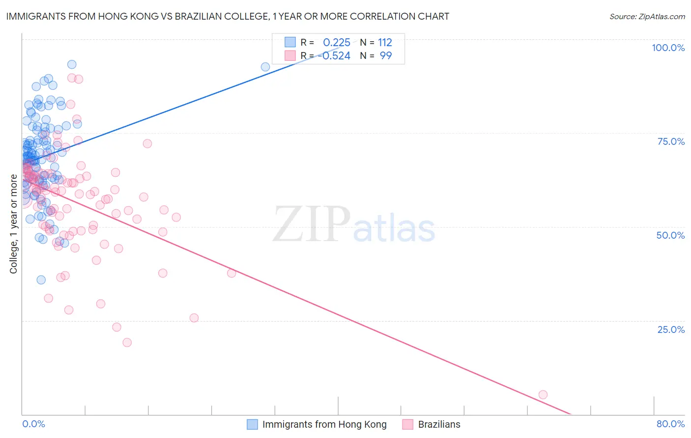 Immigrants from Hong Kong vs Brazilian College, 1 year or more