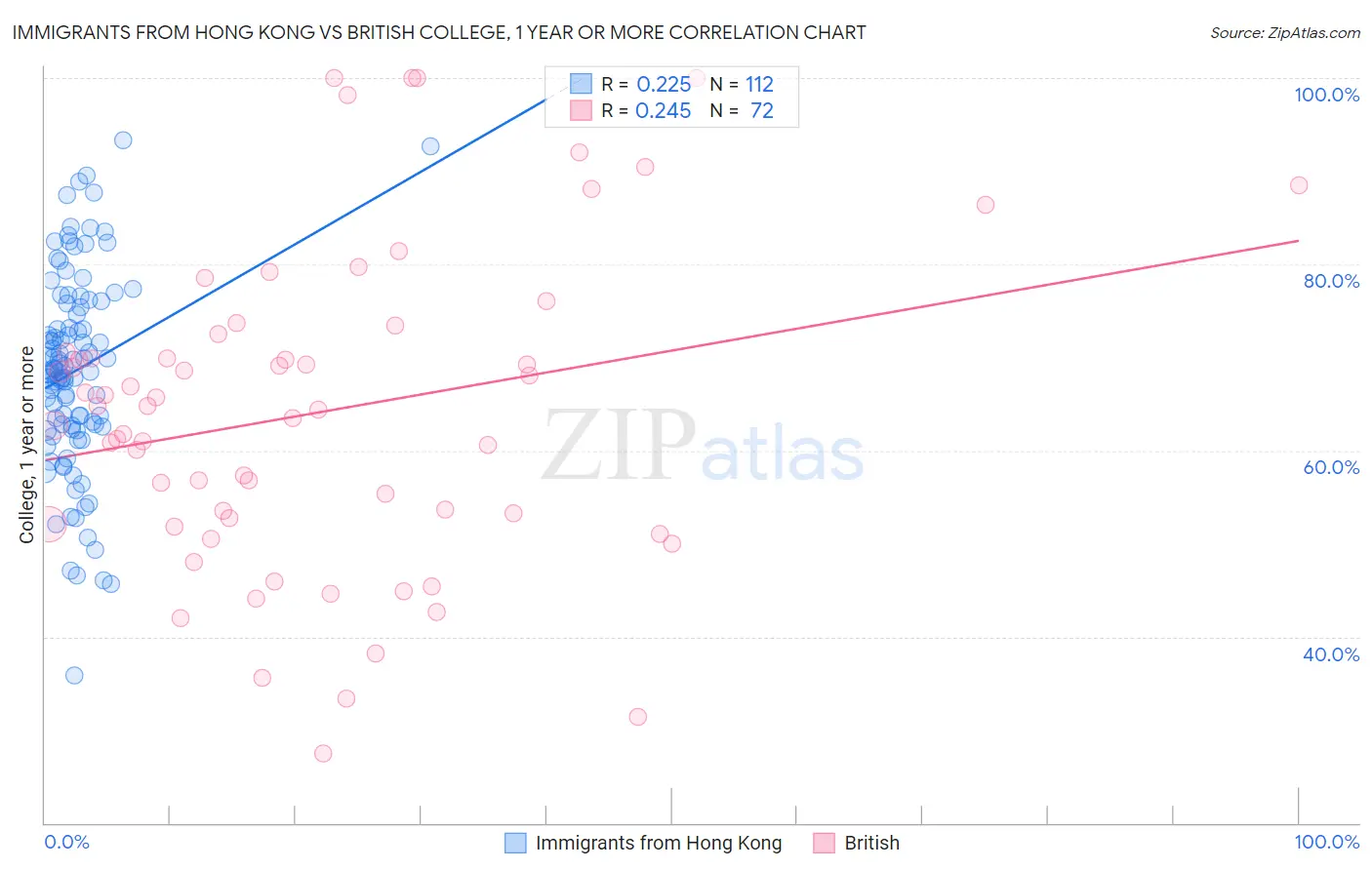Immigrants from Hong Kong vs British College, 1 year or more