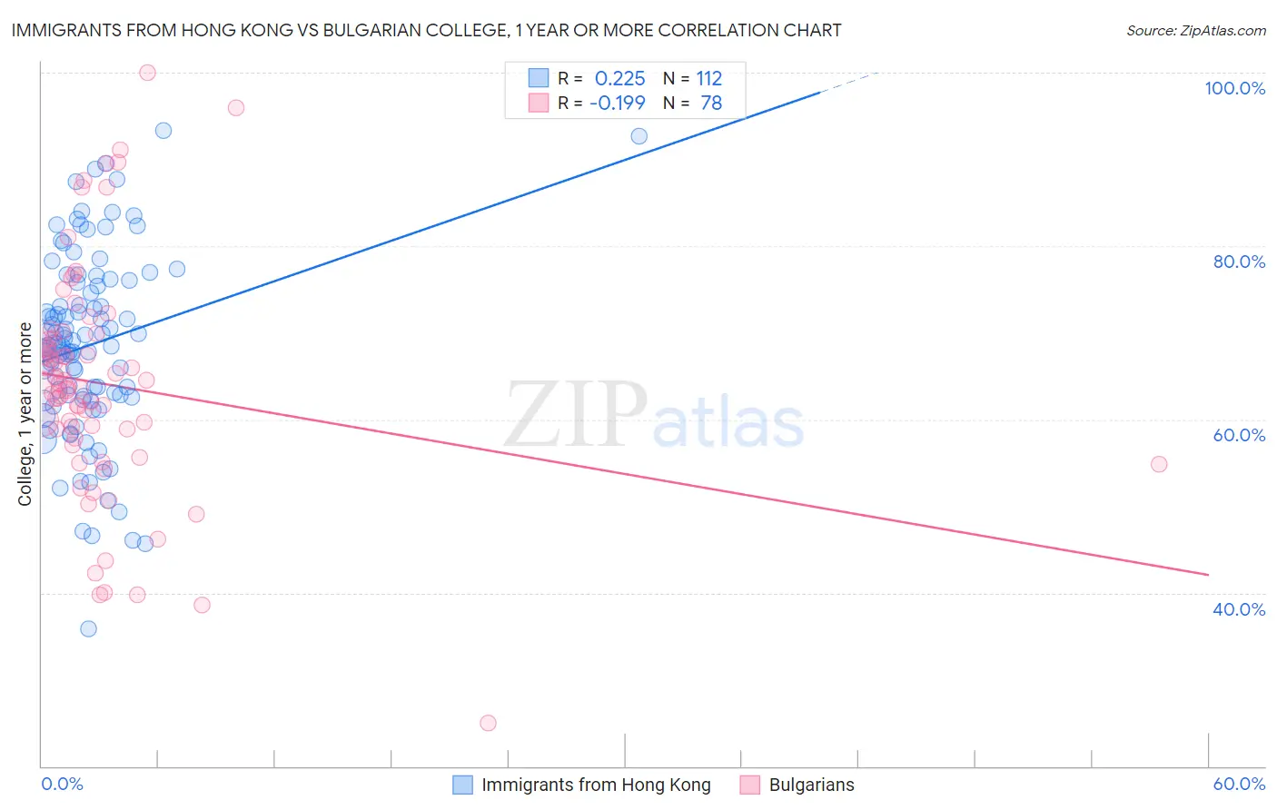 Immigrants from Hong Kong vs Bulgarian College, 1 year or more